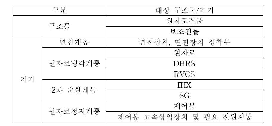 PSA–Based SMA를 위한 중요구조물 및 기기의 선정