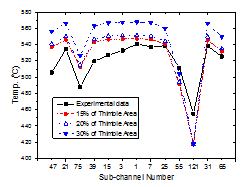 Thimble 영역 유효면적에 따른 집합체 온도분포 비교