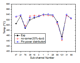 외각 부수로를 합친 새 입력 모델링을 이용해 핀 출력이 있을 경우와 없을 경우의 온도분포 비교