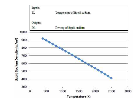 액체 소듐의 밀도