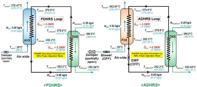 정상운전 모드 동안 PDHRS와 ADHRS의 열수력 조건