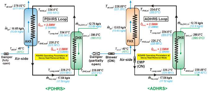 잔열제거 모드 동안 PDHRS와 ADHRS의 열수력 조건