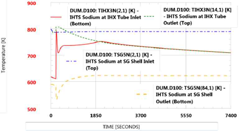 IHX와 SG에서의 중간 소듐 온도