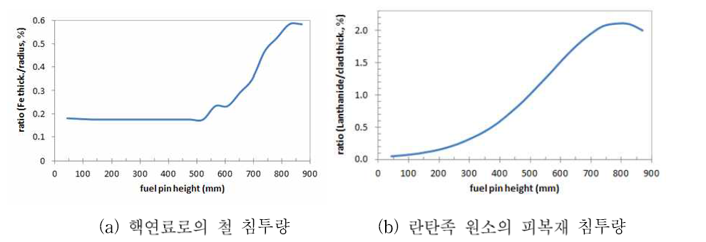 핵연료와 피복재 상호작용 예비해석 결과