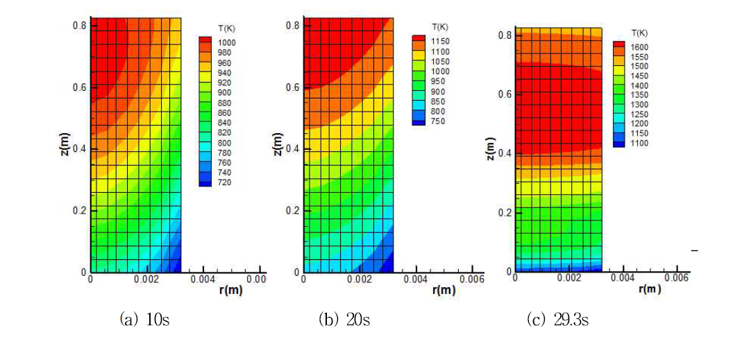 과도상태 시간 별 핵연료 온도 분포