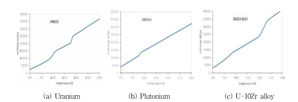 온도별 핵연료 엔탈피