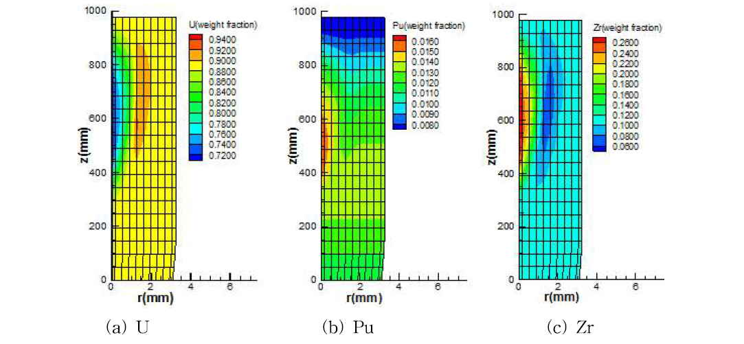 U, Zr, Pu 무게 분율