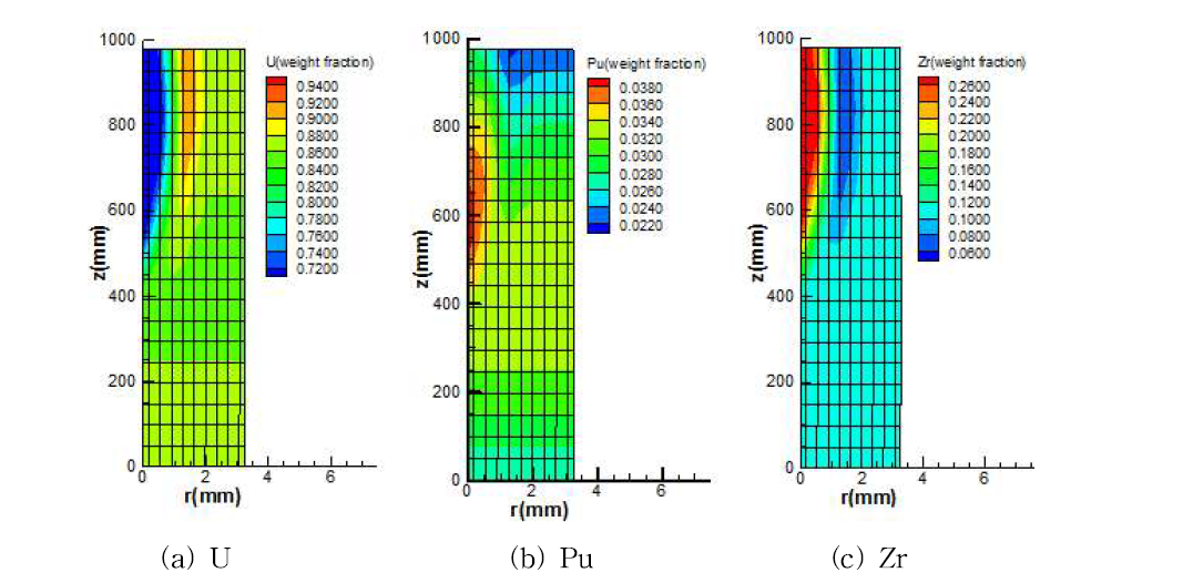 U, Zr, Pu 무게분율
