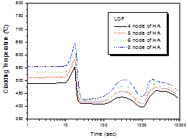 LOF 사고 시 피복재 온도