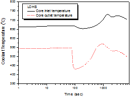 LOHS 사고 시 냉각재 온도 거동