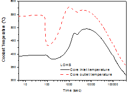 LOHS 사고 시 노심 입출구 온도