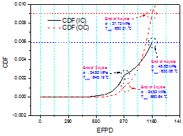 IC/OC 집합체 주기별 CDF 비교