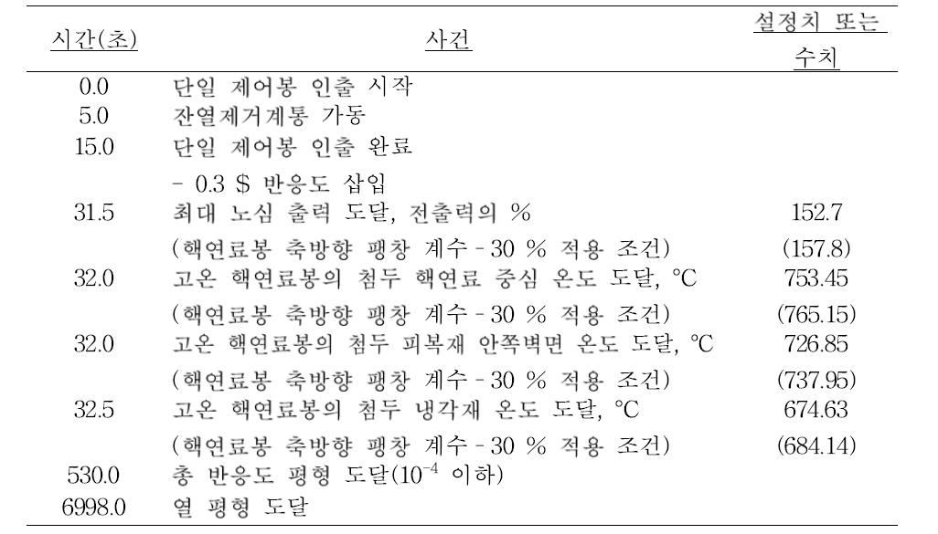 비보호 단일제어봉 인출 사고의 사건 경위