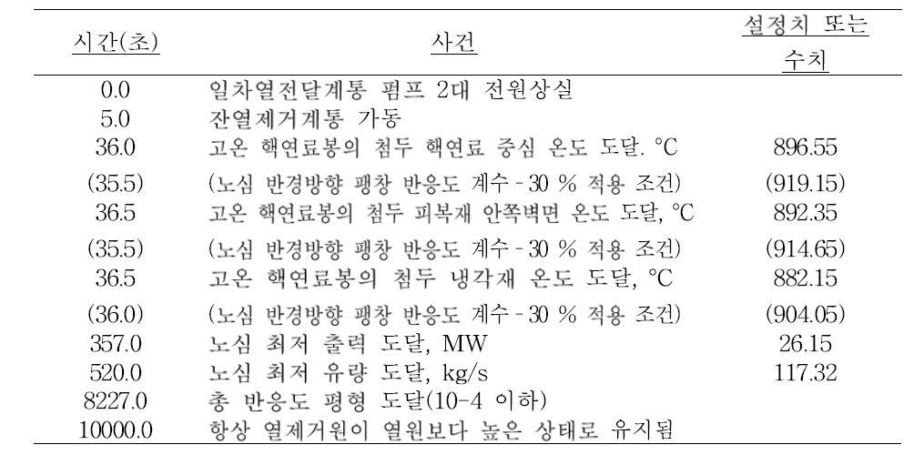 비보호 일차열전달계통 펌프 2대 전원상실 사고의 사건 경위