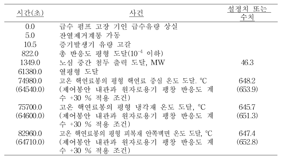 비보호 급수 펌프 고장 기인 급수유량 상실 사고의 사건 경위