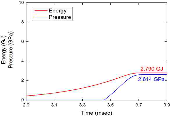 ②의 경우 에너지 방출량 및 압력 거동