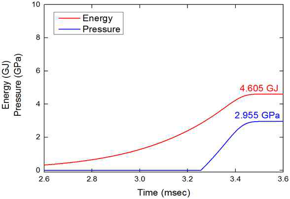 ④의 경우 에너지 방출량 및 압력 거동