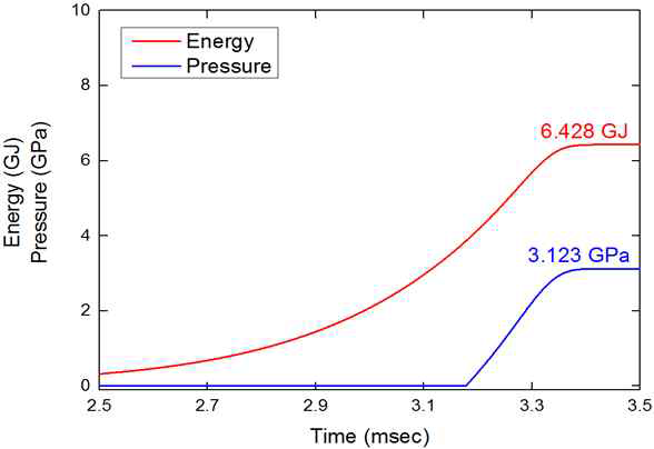 ⑥의 경우 에너지 방출량 및 압력 거동