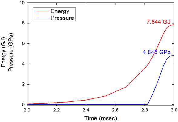 ⑦의 경우 에너지 방출량 및 압력 거동