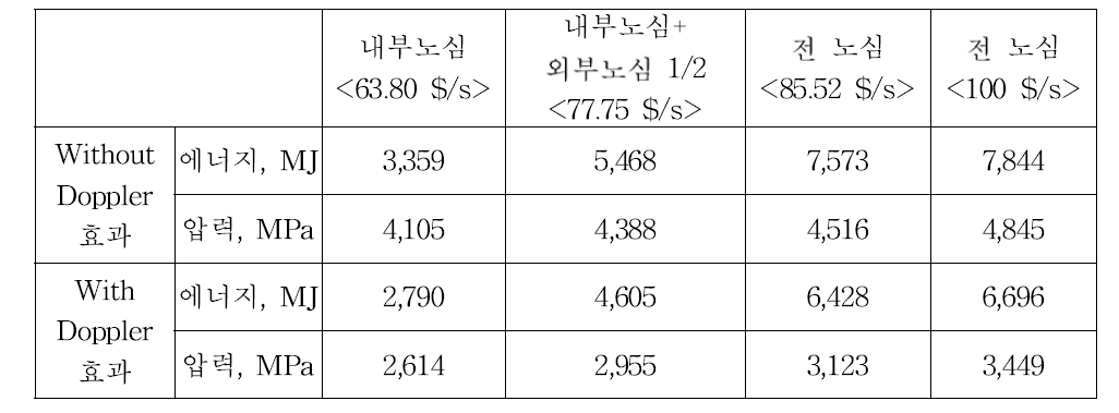 CDA-ER 코드를 이용하여 계산된 최대 에너지 방출량 및 압력