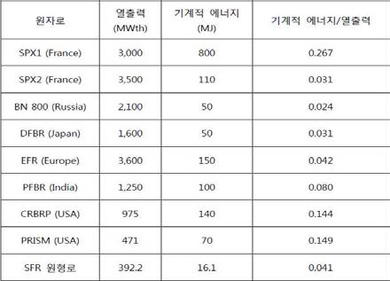 타 SFR의 기계적 에너지/열출력 비