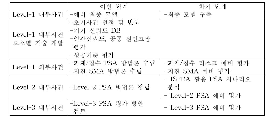 SFR 원형로 PSA 수행 방안