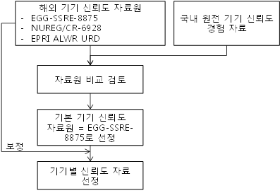 기기 신뢰도 분석 절차