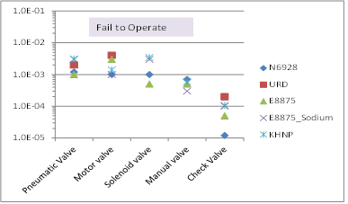 Valve류 fail to operate 고장확률