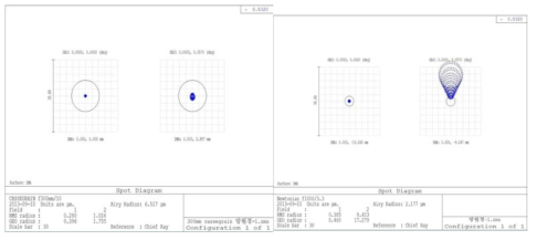 카세그레인 망원경과 뉴턴식 망원경의 비축수차에 의한 집속패턴 (각도 1 mrad)