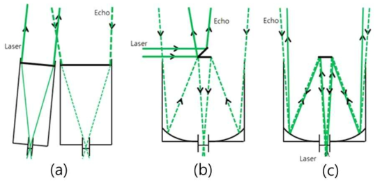 라이다 송/수신 광학계 구성 방법 (a)Biaxial, (b)Coaxial, (c) In-Line