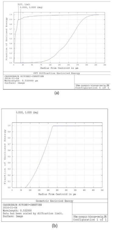 수신 광학계의 Encircled Energy 계산(거리 1km)