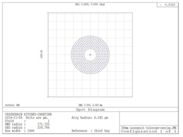 망원경 수신 광학계의 spot diagram 계산 결과 (거리 1km)