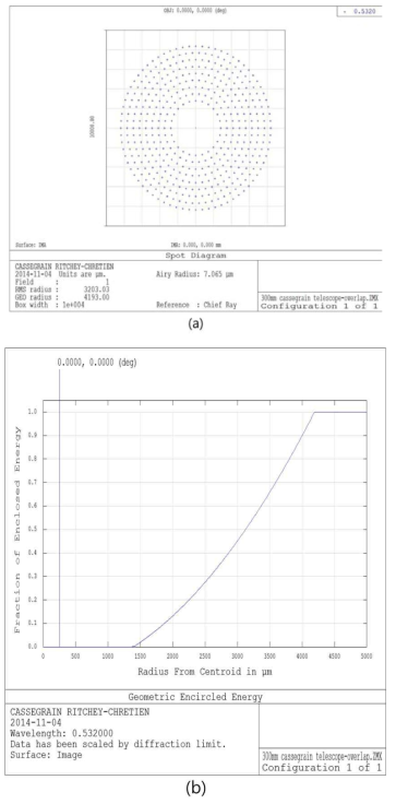 망원경 수신 광학계의 spot diagram과 Encircled Energy (거리 100 m)