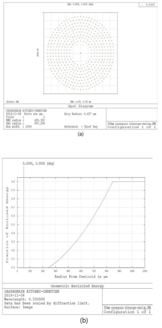 망원경 수신 광학계의 spot diagram과 Encircled Energy (거리 400 m)