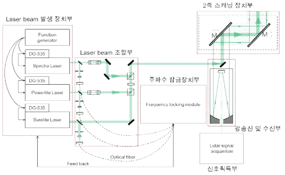 차분흡수 및 도플러 라이다 시스템 구성도