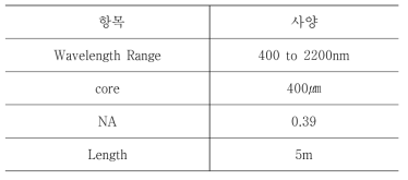 Specifications of optical fiber
