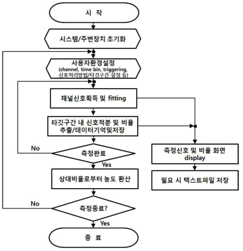 차분흡수 라이다 시스템의 신호분석 알고리즘 구성