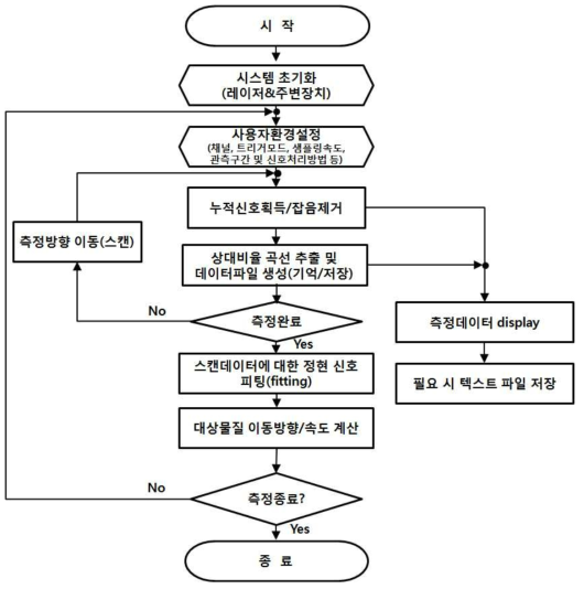 도플러 라이다 시스템의 신호분석 알고리즘 구성