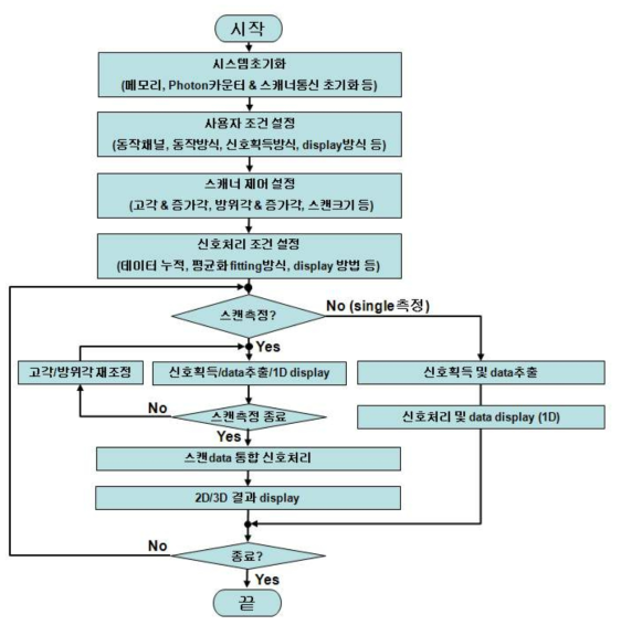 통한 운영 소프트웨어의 기본 운영 순서도