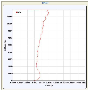 고도별 바람 속도를 나타내는 1차원 그래프 신호