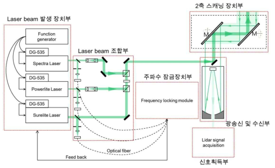 라이다 시스템 구성 개략도