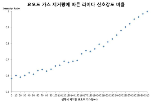 요오드 가스 농도별 라이다 신호의 비