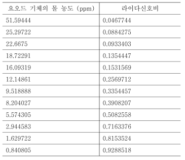 요오드의 농도 측정 실험-1