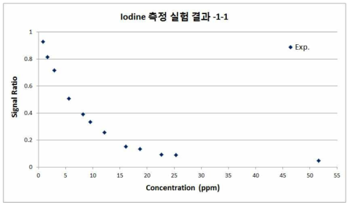 요오드 측정 실험 data-1