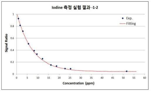 요오드 측정 실험 fitting 결과-1