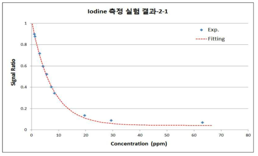 요오드 측정 실험 fitting 결과-2