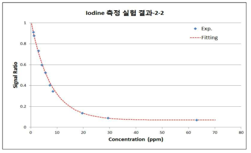 요오드 측정 실험 fitting 결과-2-2