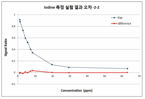 요오드 측정 실험 오차-2-2