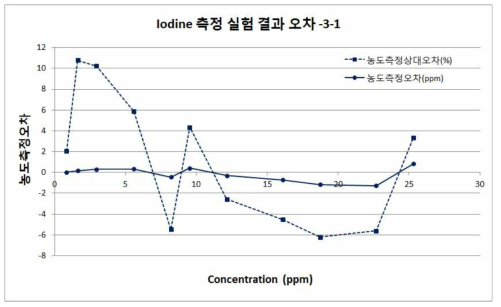 요오드 측정 실험 농도측정 상대오차-3-1