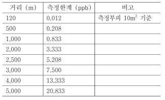 실험을 통한 요오드의 측정한계